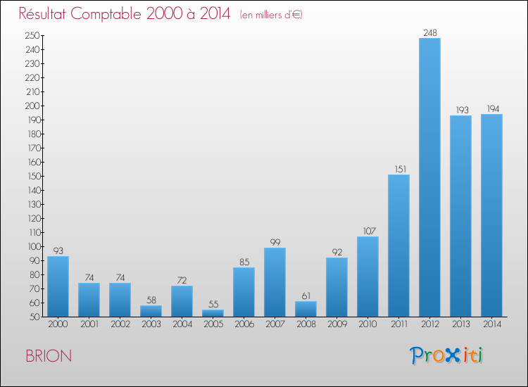 Evolution du résultat comptable pour la commune de BRION de 2000 à 2014 Evolution du résultat comptable pour BRION de 2000 à 2014