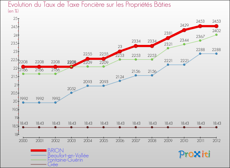 Evolution du taux de la taxe foncière sur le bati pour BRION et les communes proches de 2000 à 2012 Comparaison des taux de taxe foncière sur le bati pour BRION et les communes voisines de 2000 à 2012