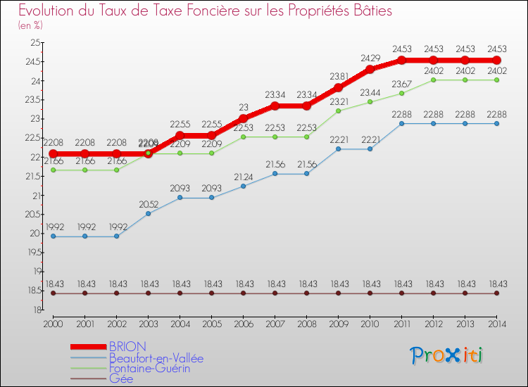 Evolution du taux de la taxe foncière sur le bati pour BRION et les communes proches de 2000 à 2014 Comparaison des taux de taxe foncière sur le bati pour BRION et les communes voisines de 2000 à 2014