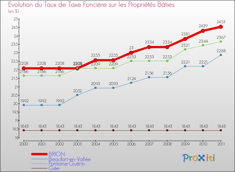 Evolution du taux de la taxe foncière sur le bati pour BRION et les communes proches Comparaison des taux de taxe foncière sur le bati pour BRION et les communes voisines