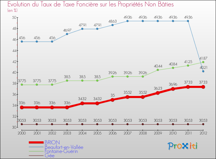 Evolution du taux de la taxe foncière sur les immeubles et terrains non batis pour BRION et les communes proches de 2000 à 2012 Comparaison des taux de la taxe foncière sur les immeubles et terrains non batis pour BRION et les communes voisines de 2000 à 2012