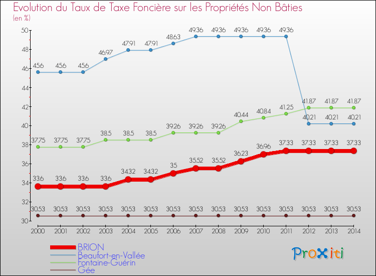 Evolution du taux de la taxe foncière sur les immeubles et terrains non batis pour BRION et les communes proches de 2000 à 2014 Comparaison des taux de la taxe foncière sur les immeubles et terrains non batis pour BRION et les communes voisines de 2000 à 2014