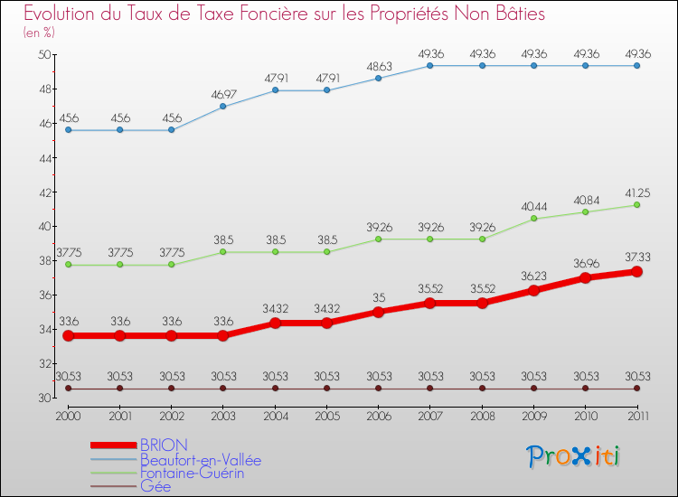 Evolution du taux de la taxe foncière sur les immeubles et terrains non batis pour BRION et les communes proches Comparaison des taux de la taxe foncière sur les immeubles et terrains non batis pour BRION et les communes voisines