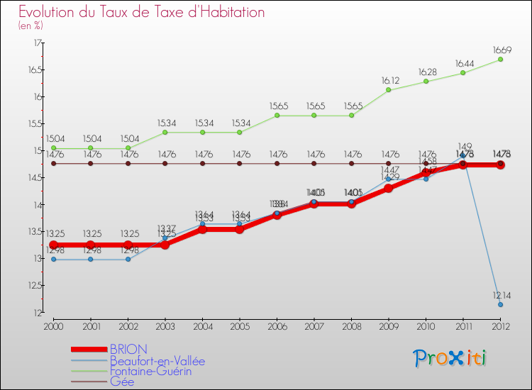 Evolution du taux de la taxe d'habitation pour BRION et les communes proches Comparaison des taux de la taxe d'habitation pour BRION et les communes voisines