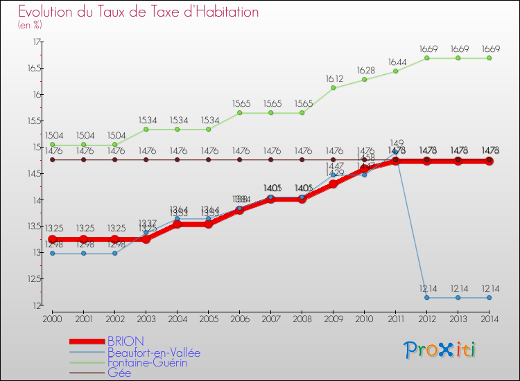 Evolution du taux de la taxe d'habitation pour BRION et les communes proches de 2000 à 2014 Comparaison des taux de la taxe d'habitation pour BRION et les communes voisines de 2000 à 2014