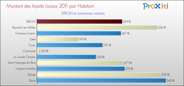 Montant des impôts locaux par Habitant pour BRION et les communes proches Comparaison des impôts locaux par habitant pour BRION et les communes voisines