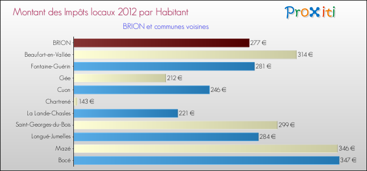 Montant des impôts locaux par Habitant pour BRION et les communes proches Comparaison des impôts locaux par habitant pour BRION et les communes voisines
