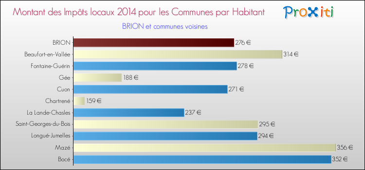 Montant des impôts locaux par Habitant pour BRION et les communes proches en 2014 Comparaison des impôts locaux par habitant pour BRION et les communes voisines en 2014