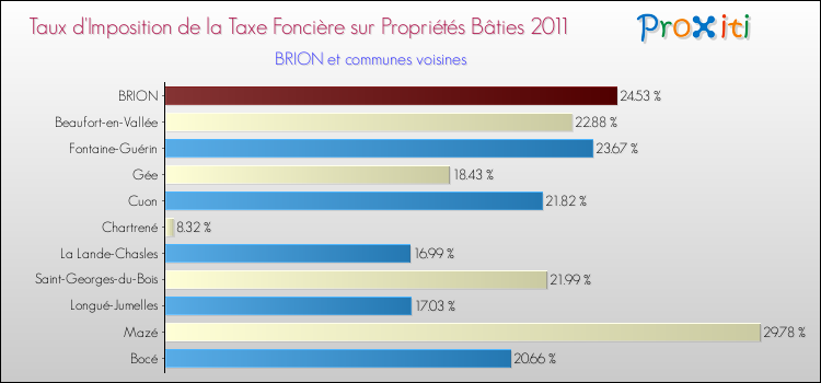 Taux d'imposition de la taxe foncière sur le bati 2011 pour BRION et les communes proches Comparaison des taux d'imposition de la taxe foncière sur le bati 2011 pour BRION et les communes voisines