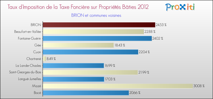 Taux d'imposition de la taxe foncière sur le bati 2012 pour BRION et les communes proches Comparaison des taux d'imposition de la taxe foncière sur le bati 2012 pour BRION et les communes voisines