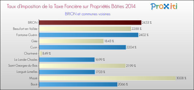 Taux d'imposition de la taxe foncière sur le bati 2014 pour BRION et les communes proches Comparaison des taux d'imposition de la taxe foncière sur le bati 2014 pour BRION et les communes voisines