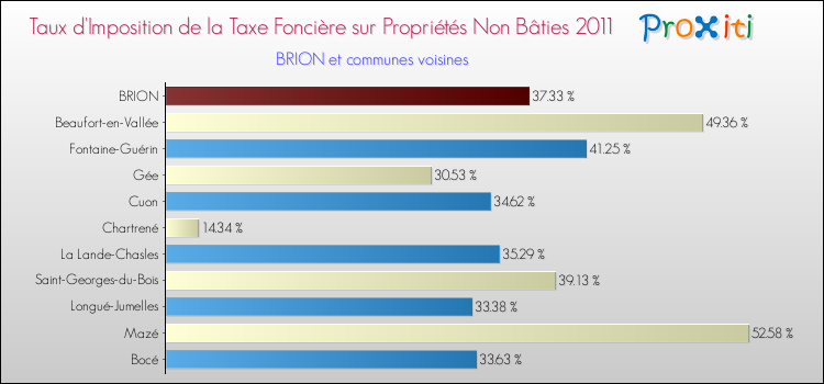 Taux d'imposition de la taxe foncière sur les immeubles et terrains non batis 2011 pour BRION et les communes proches Comparaison des taux d'imposition de la taxe foncière sur les immeubles et terrains non batis 2011 pour BRION et les communes voisines