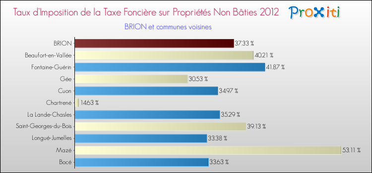 Taux d'imposition de la taxe foncière sur les immeubles et terrains non batis 2012 pour BRION et les communes proches Comparaison des taux d'imposition de la taxe foncière sur les immeubles et terrains non batis 2012 pour BRION et les communes voisines