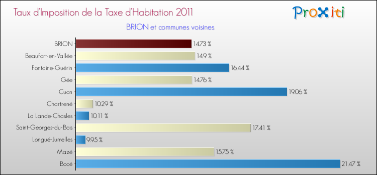 Taux d'imposition de la taxe d'habitation 2011 pour BRION et les communes proches Comparaison des taux d'imposition de la taxe d'habitation 2011 pour BRION et les communes voisines