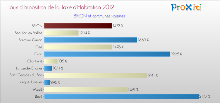 Taux d'imposition de la taxe d'habitation 2012 pour BRION et les communes proches Comparaison des taux d'imposition de la taxe d'habitation 2012 pour BRION et les communes voisines