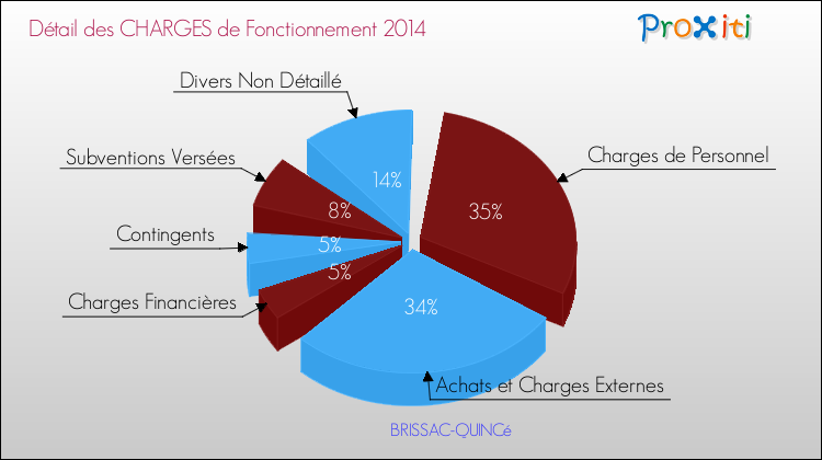 Décomposition des Charges de Fonctionnement 2014 de la commune de BRISSAC-QUINCé Charges de Fonctionnement 2014 pour la commune de BRISSAC-QUINCé