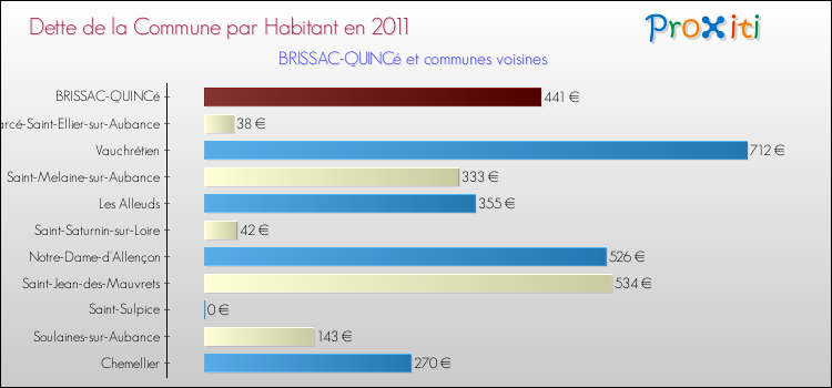 Dette par habitant de la commune en 2011 pour BRISSAC-QUINCé et les communes proches Comparaison de la dette par habitant de la commune en 2011 pour BRISSAC-QUINCé et les communes voisines