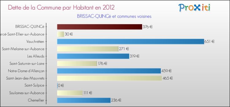 Dette par habitant de la commune en 2012 pour BRISSAC-QUINCé et les communes proches Comparaison de la dette par habitant de la commune en 2012 pour BRISSAC-QUINCé et les communes voisines