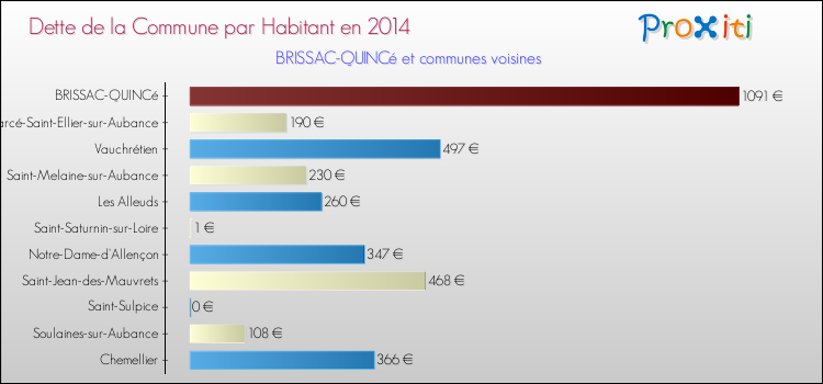 Dette par habitant de la commune en 2014 pour BRISSAC-QUINCé et les communes proches Comparaison de la dette par habitant de la commune en 2014 pour BRISSAC-QUINCé et les communes voisines