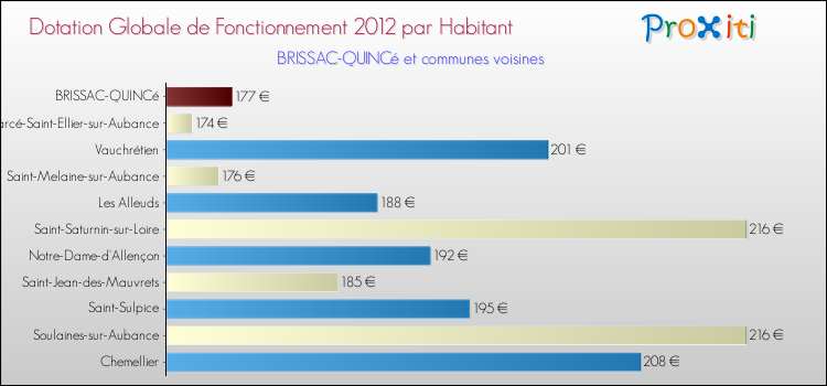 Montant des dotations globales de fonctionnement DGF par Habitant pour BRISSAC-QUINCé et les communes proches Comparaison des des dotations globales de fonctionnement DGF par habitant pour BRISSAC-QUINCé et les communes voisines