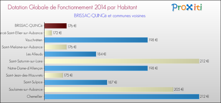 Montant des dotations globales de fonctionnement DGF par Habitant pour BRISSAC-QUINCé et les communes proches en 2014. Comparaison des des dotations globales de fonctionnement DGF par habitant pour BRISSAC-QUINCé et les communes voisines en 2014.