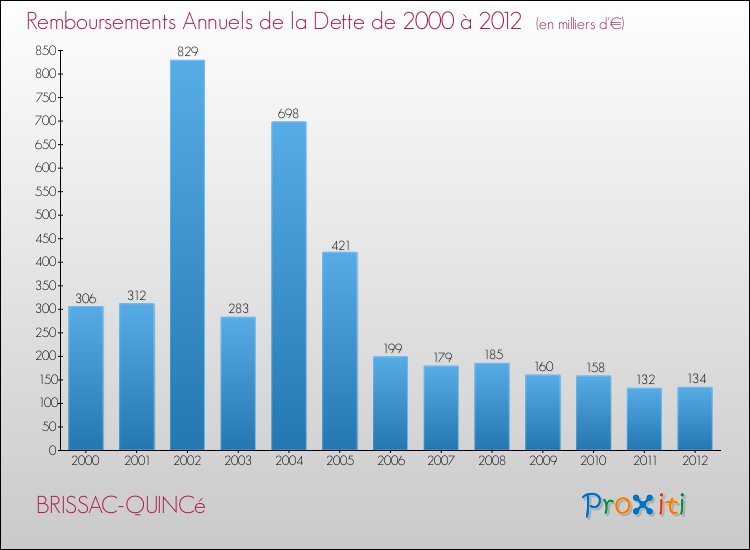 Evolution de l'annuité de la dette pour la commune de BRISSAC-QUINCé de 2000 à 2012 Annuités de la dette pour BRISSAC-QUINCé de 2000 à 2012