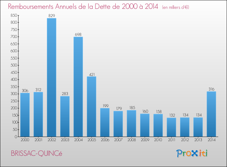 Evolution de l'annuité de la dette pour la commune de BRISSAC-QUINCé de 2000 à 2014 Annuités de la dette pour BRISSAC-QUINCé de 2000 à 2014