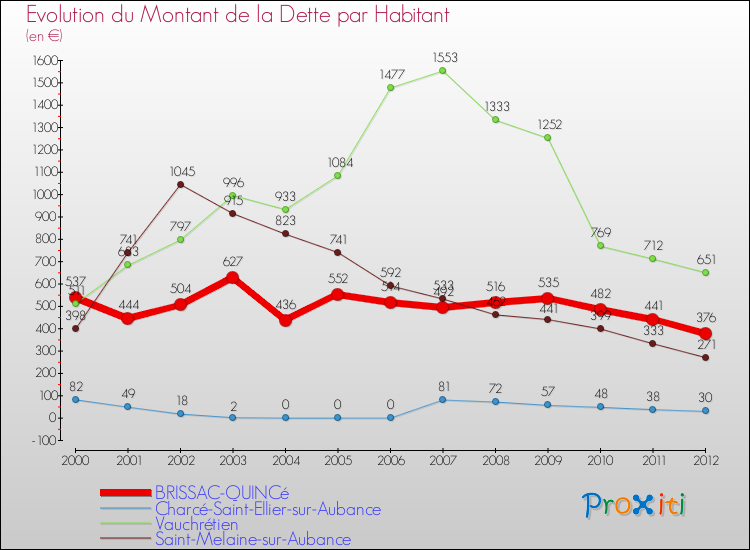 Evolution de la dette par habitant pour la commune de BRISSAC-QUINCé et les communes proches de 2000 à 2012 Comparaison de la dette par habitant pour BRISSAC-QUINCé et les communes voisines de 2000 à 2012