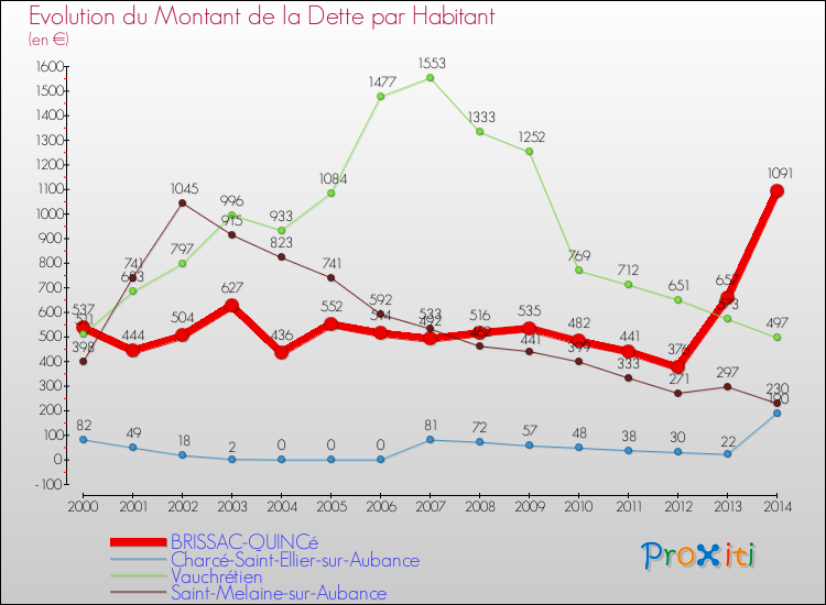 Evolution de la dette par habitant pour la commune de BRISSAC-QUINCé et les communes proches de 2000 à 2014 Comparaison de la dette par habitant pour BRISSAC-QUINCé et les communes voisines de 2000 à 2014