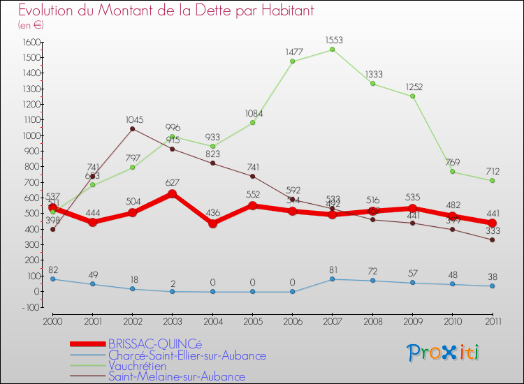 Evolution de la dette par habitant pour la commune de BRISSAC-QUINCé et les communes proches Comparaison de la dette par habitant pour BRISSAC-QUINCé et les communes voisines