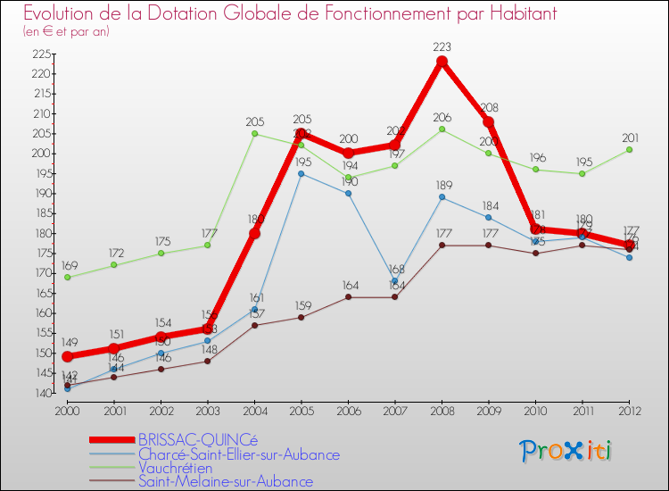 Evolution et montant de la dotation globale de fonctionnement par Habitant pour BRISSAC-QUINCé et les communes proches Comparaison des dotations globales de fonctionnement par habitant pour BRISSAC-QUINCé et les communes voisines