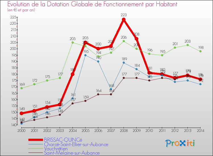 Evolution et montant de la dotation globale de fonctionnement par Habitant pour BRISSAC-QUINCé et les communes proches de 2000 à 2014. Comparaison des dotations globales de fonctionnement par habitant pour BRISSAC-QUINCé et les communes voisines de 2000 à 2014.