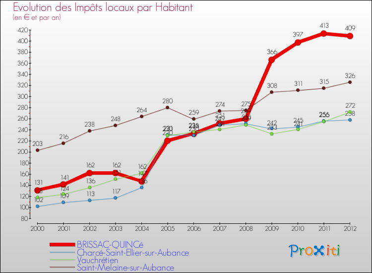 Evolution et montant des impôts locaux par Habitant pour BRISSAC-QUINCé et les communes proches Comparaison des impôts locaux par habitant pour BRISSAC-QUINCé et les communes voisines