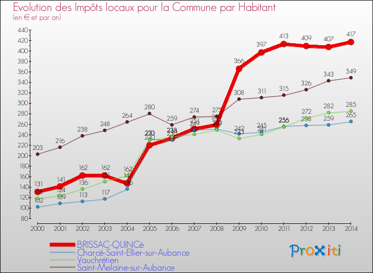 Evolution et montant des impôts locaux par Habitant pour BRISSAC-QUINCé et les communes proches de 2000 à 2014 Comparaison des impôts locaux par habitant pour BRISSAC-QUINCé et les communes voisines de 2000 à 2014