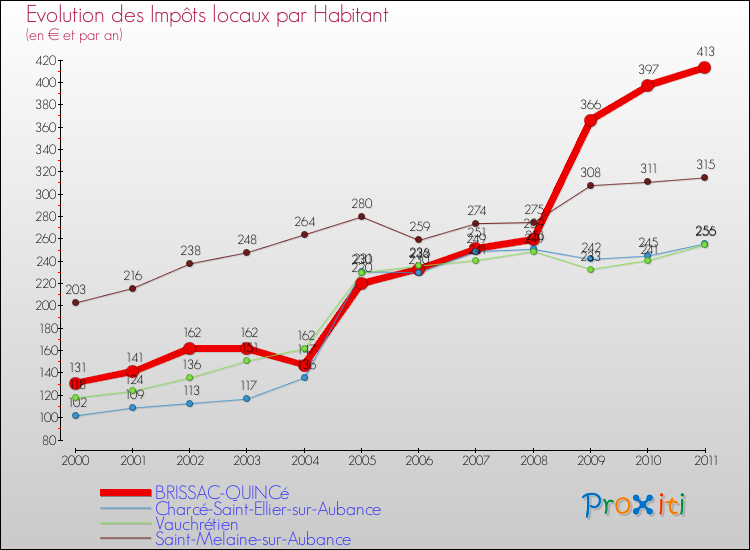 Evolution et montant des impôts locaux par Habitant pour BRISSAC-QUINCé et les communes proches Comparaison des impôts locaux par habitant pour BRISSAC-QUINCé et les communes voisines