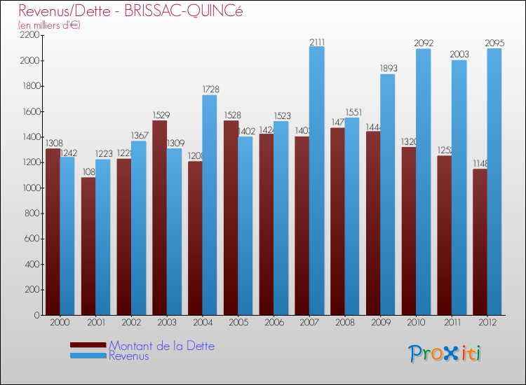 Evolution comparée de la dette et des revenus pour la commune de BRISSAC-QUINCé de 2000 à 2012 Comparaison de la dette et des revenus pour BRISSAC-QUINCé de 2000 à 2012