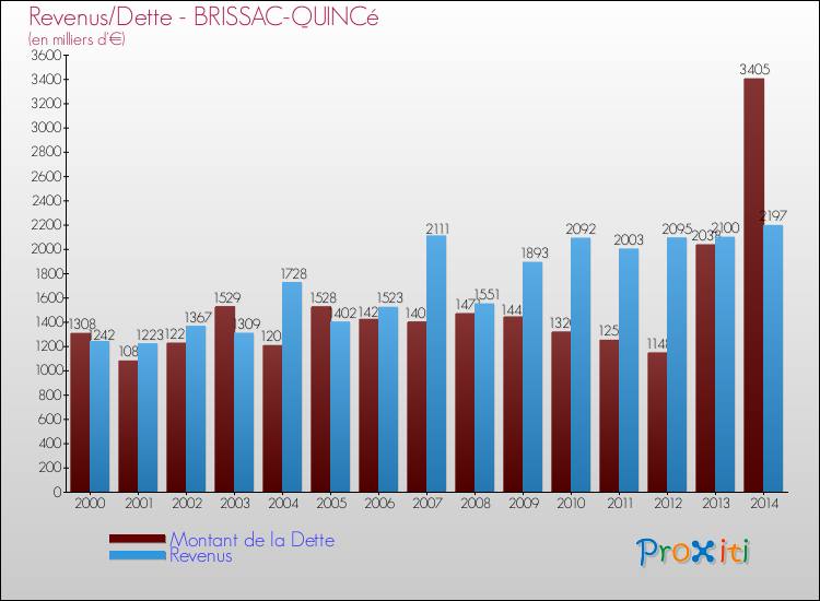 Evolution comparée de la dette et des revenus pour la commune de BRISSAC-QUINCé de 2000 à 2014 Comparaison de la dette et des revenus pour BRISSAC-QUINCé de 2000 à 2014