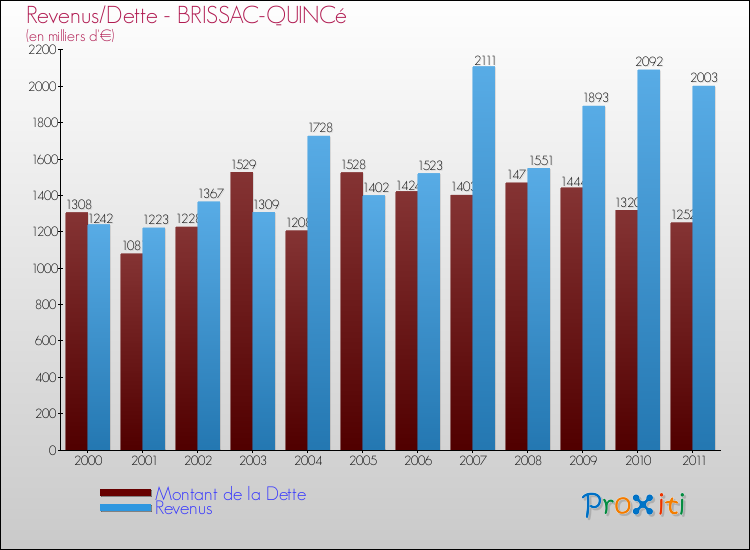 Evolution comparée de la dette et des revenus pour la commune de BRISSAC-QUINCé de 2000 à 2011 Comparaison de la dette et des revenus pour BRISSAC-QUINCé de 2000 à 2011