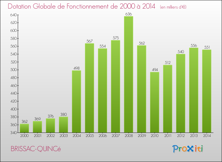 Evolution du montant de la Dotation Globale de Fonctionnement pour la commune de BRISSAC-QUINCé de 2000 à 2014 Evolution du montant de la Dotation Globale de Fonctionnement pour BRISSAC-QUINCé de 2000 à 2014