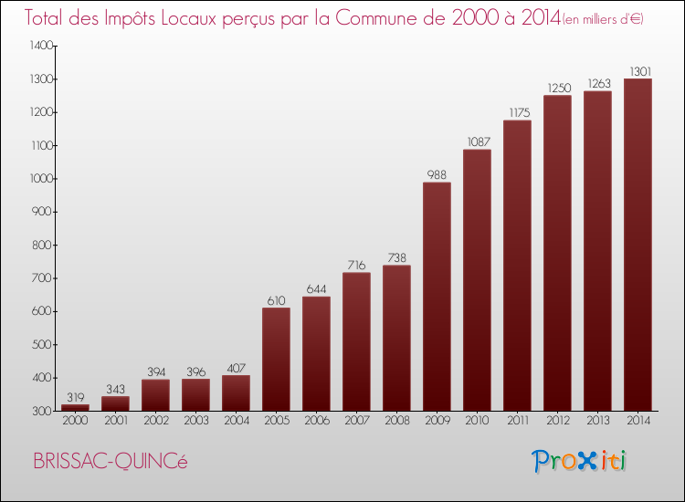 Evolution des Impôts Locaux pour la commune de BRISSAC-QUINCé de 2000 à 2014 Evolution des Impôts Locaux pour BRISSAC-QUINCé de 2000 à 2014