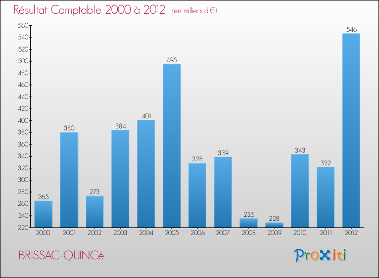 Evolution du résultat comptable pour la commune de BRISSAC-QUINCé de 2000 à 2012 Evolution du résultat comptable pour BRISSAC-QUINCé de 2000 à 2012