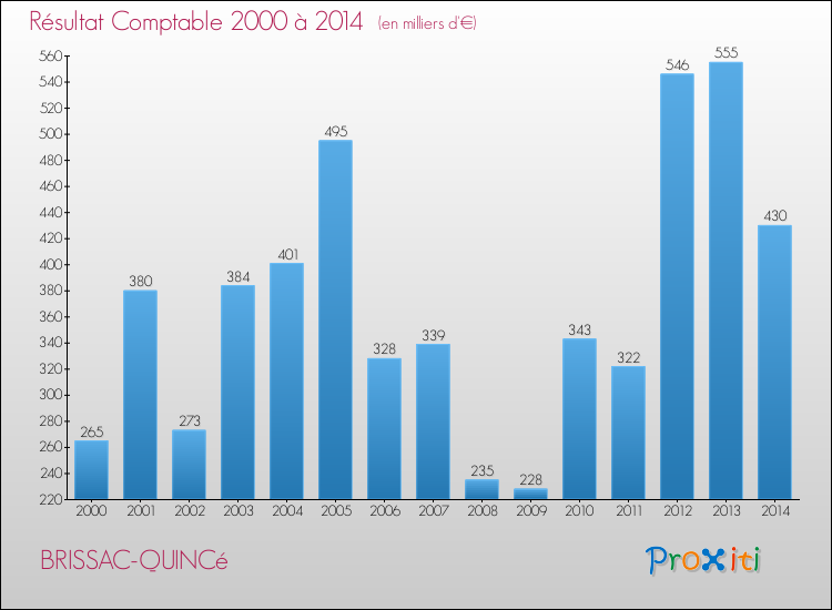 Evolution du résultat comptable pour la commune de BRISSAC-QUINCé de 2000 à 2014 Evolution du résultat comptable pour BRISSAC-QUINCé de 2000 à 2014