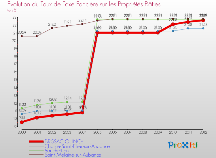 Evolution du taux de la taxe foncière sur le bati pour BRISSAC-QUINCé et les communes proches de 2000 à 2012 Comparaison des taux de taxe foncière sur le bati pour BRISSAC-QUINCé et les communes voisines de 2000 à 2012