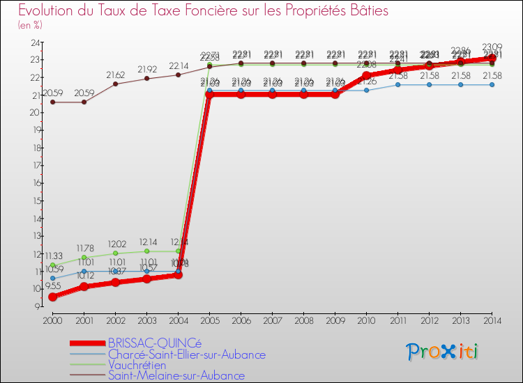 Evolution du taux de la taxe foncière sur le bati pour BRISSAC-QUINCé et les communes proches de 2000 à 2014 Comparaison des taux de taxe foncière sur le bati pour BRISSAC-QUINCé et les communes voisines de 2000 à 2014