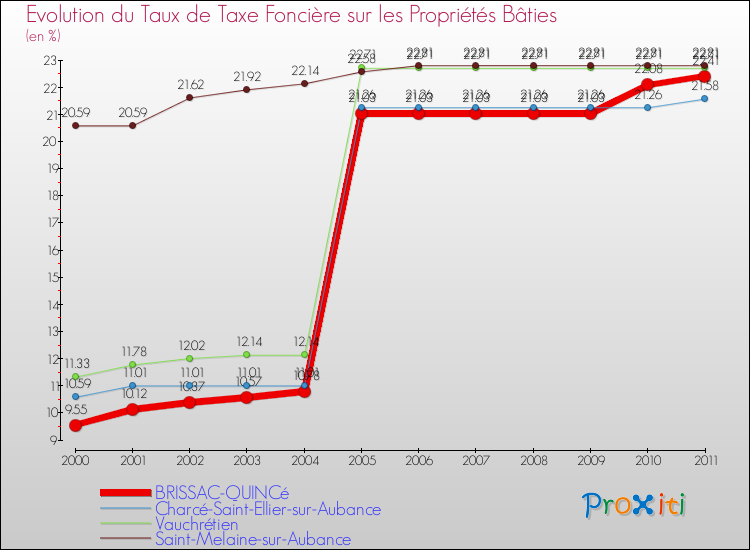 Evolution du taux de la taxe foncière sur le bati pour BRISSAC-QUINCé et les communes proches Comparaison des taux de taxe foncière sur le bati pour BRISSAC-QUINCé et les communes voisines