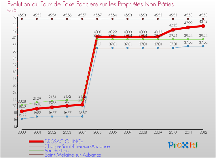 Evolution du taux de la taxe foncière sur les immeubles et terrains non batis pour BRISSAC-QUINCé et les communes proches de 2000 à 2012 Comparaison des taux de la taxe foncière sur les immeubles et terrains non batis pour BRISSAC-QUINCé et les communes voisines de 2000 à 2012