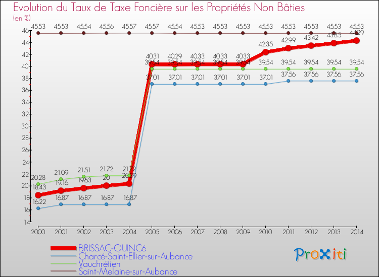 Evolution du taux de la taxe foncière sur les immeubles et terrains non batis pour BRISSAC-QUINCé et les communes proches de 2000 à 2014 Comparaison des taux de la taxe foncière sur les immeubles et terrains non batis pour BRISSAC-QUINCé et les communes voisines de 2000 à 2014