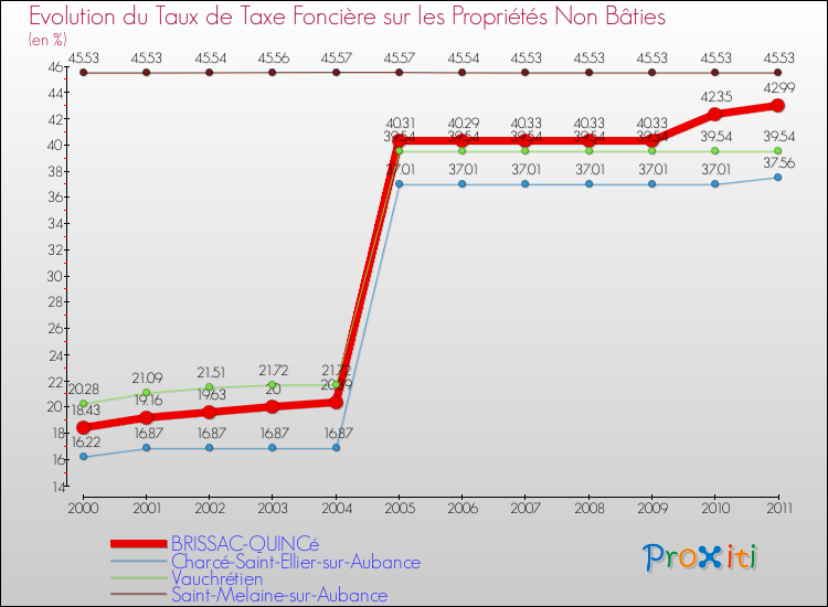 Evolution du taux de la taxe foncière sur les immeubles et terrains non batis pour BRISSAC-QUINCé et les communes proches Comparaison des taux de la taxe foncière sur les immeubles et terrains non batis pour BRISSAC-QUINCé et les communes voisines