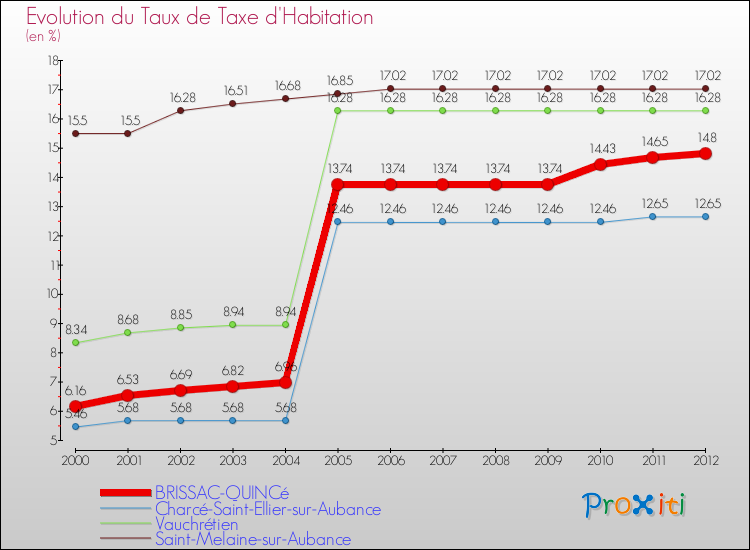Evolution du taux de la taxe d'habitation pour BRISSAC-QUINCé et les communes proches Comparaison des taux de la taxe d'habitation pour BRISSAC-QUINCé et les communes voisines