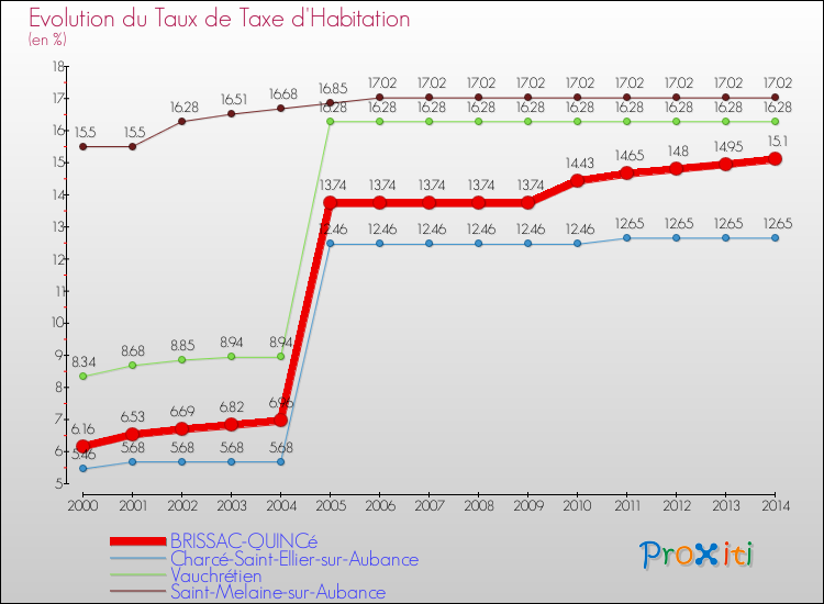 Evolution du taux de la taxe d'habitation pour BRISSAC-QUINCé et les communes proches de 2000 à 2014 Comparaison des taux de la taxe d'habitation pour BRISSAC-QUINCé et les communes voisines de 2000 à 2014